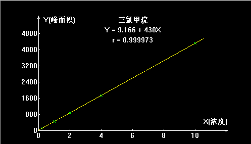 三氯甲烷 四氯化碳 的測定(圖3)